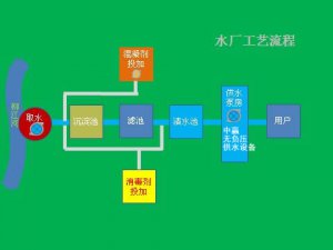 高層住宅家里自來水是怎么來的？自來水可以直