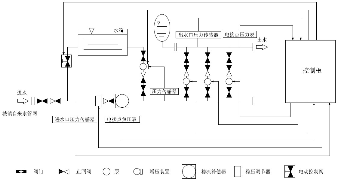箱泵一體化無負壓供水設(shè)備系統(tǒng)的優(yōu)越性在哪里？